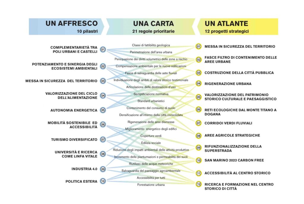 Urbanism, Landscape, Smart city, green city, sustainability