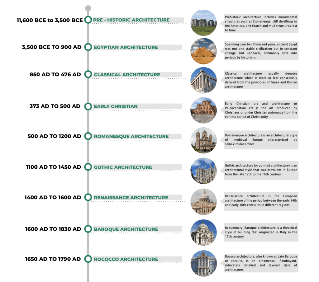 Timeline of 20th Century Modern Architecture