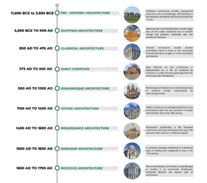 Timeline Of The History Of Architecture