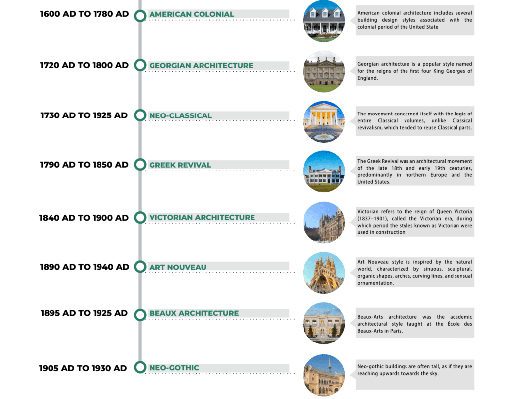 Architecture Timeline of Important Historic Periods