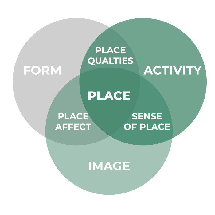 Dimensions of Urban design