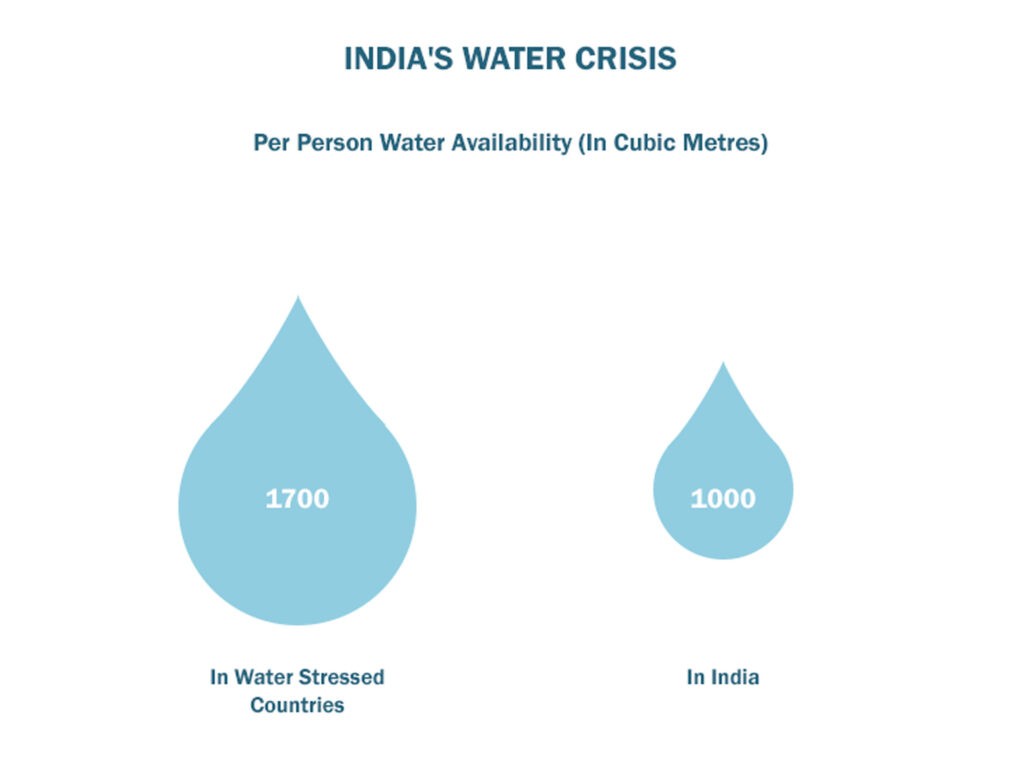 Access to water in India 103
