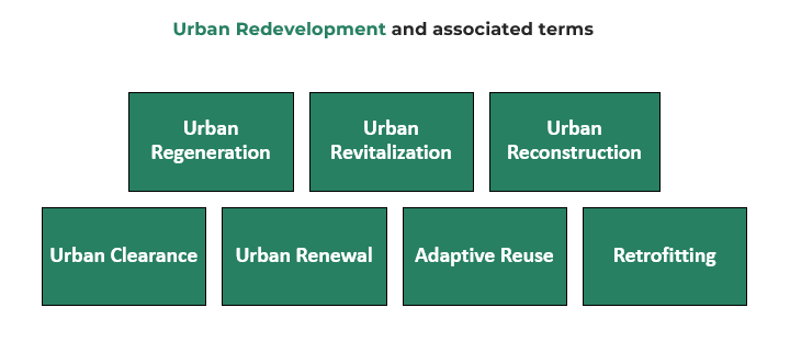 What is Urban Development, Redevelopment and Conservation 21