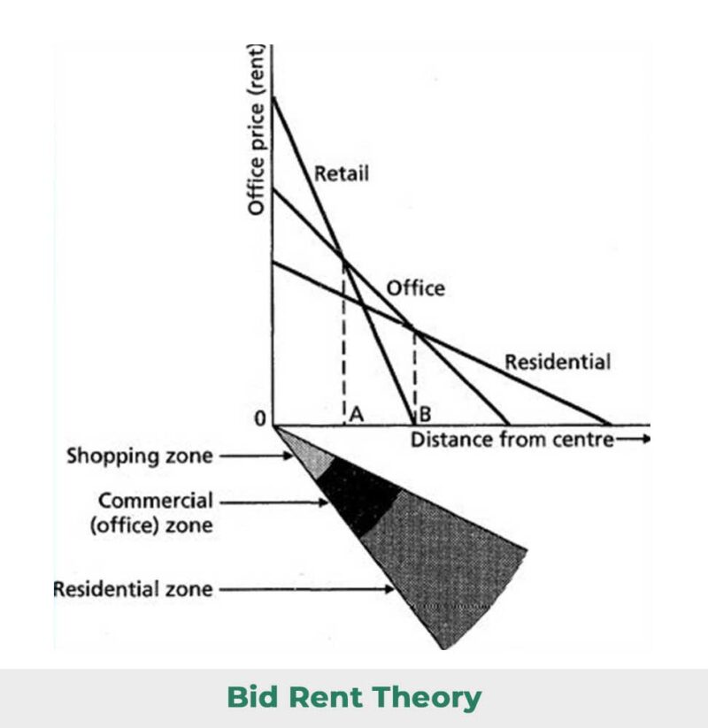 Top 15 Theories In Urban Planning