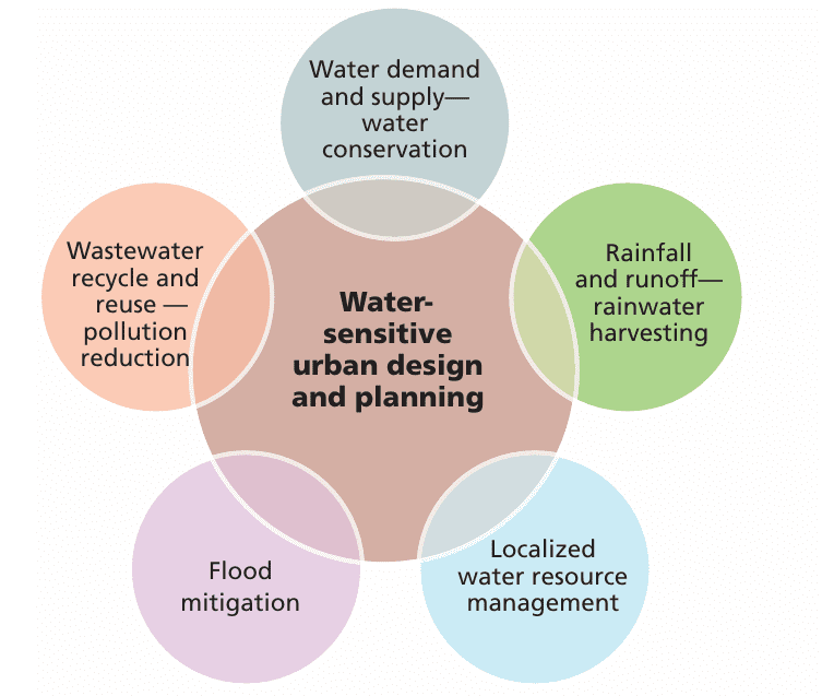 Water Sensitive Urban Design 5