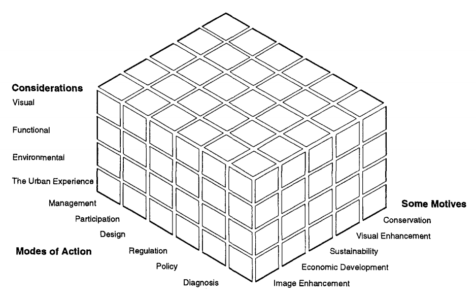 Definitions of Urban Design 3