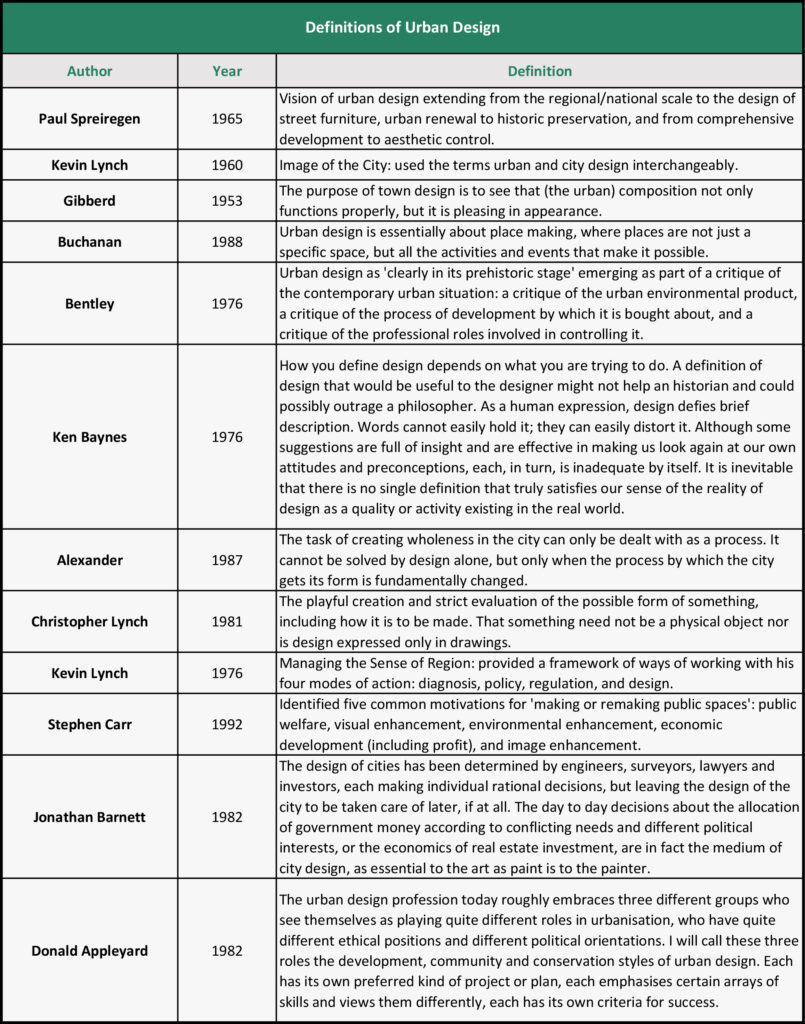 Definitions of Urban Design 5