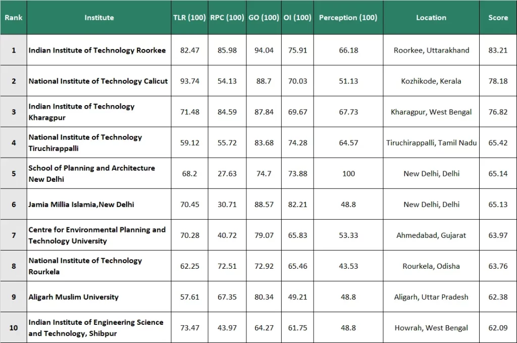 Top Architecture Colleges In India As Per NIRF Ranking 2024