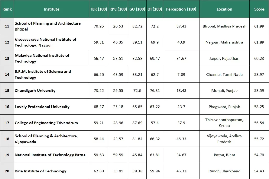 Top Architecture Colleges in India as per NIRF Ranking 2024 2