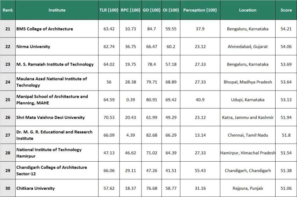 Top Architecture Colleges in India as per NIRF Ranking 2024 4