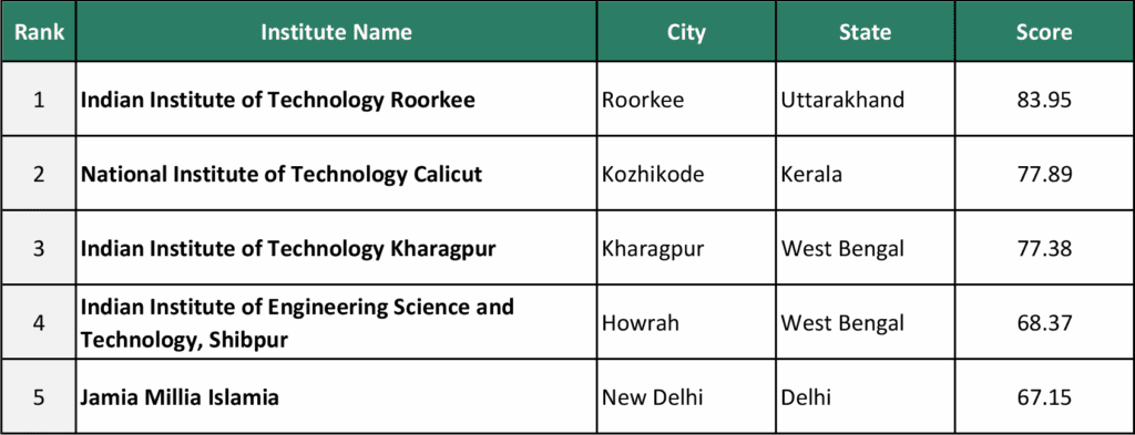 India NIRF Rankings 2025: Architecture and Planning 1 India NIRF Rankings 2025
