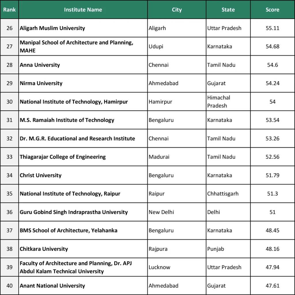 India NIRF Rankings 2025: Architecture and Planning 6 India NIRF Rankings 2025: Architecture and Planning 5
