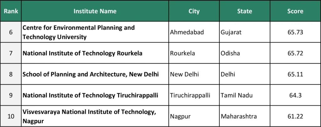 India NIRF Rankings 2025: Architecture and Planning 2 India NIRF Rankings 2025