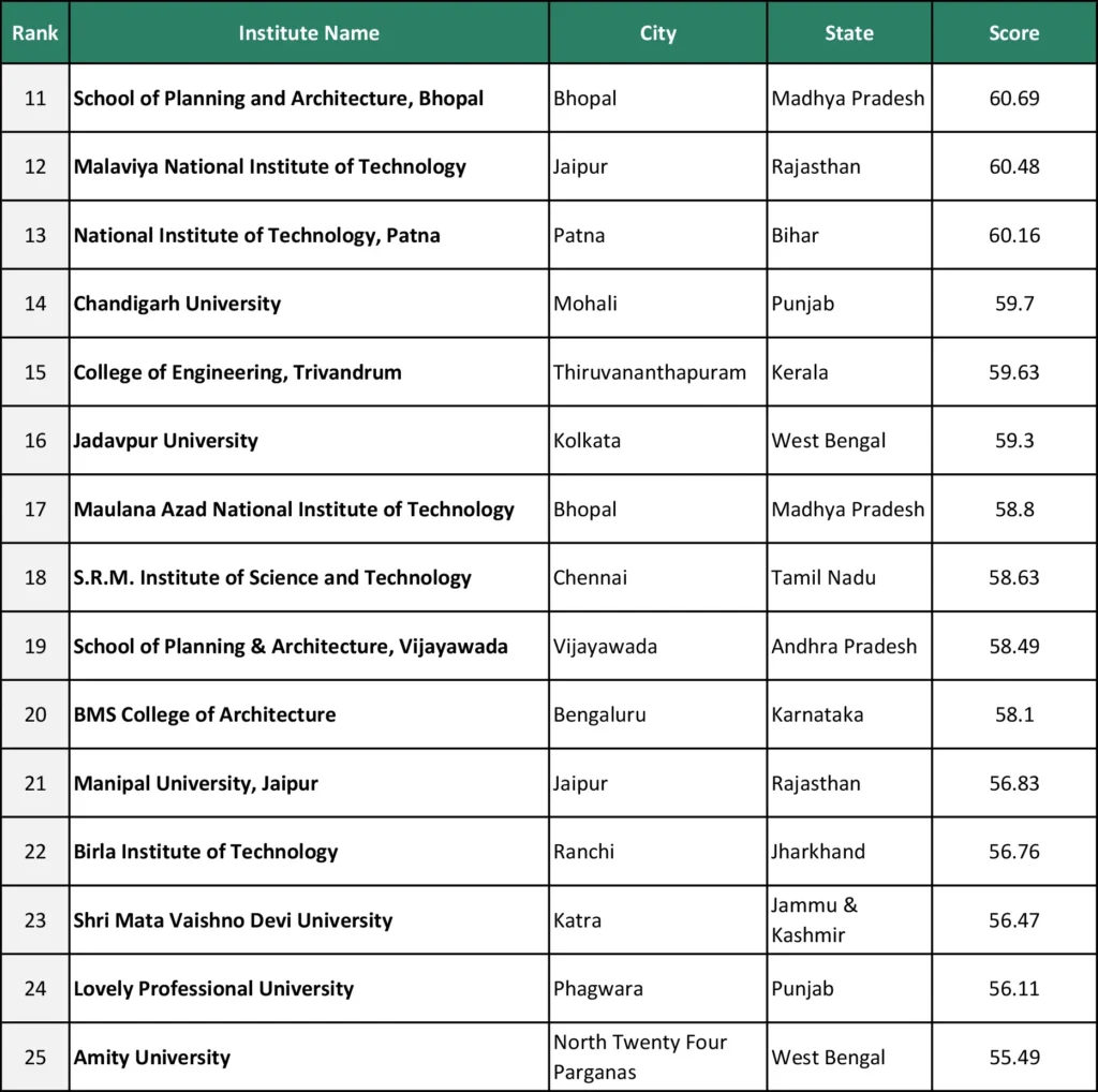 India NIRF Rankings 2025: Architecture and Planning 4 India NIRF Rankings 2025: Architecture and Planning 3