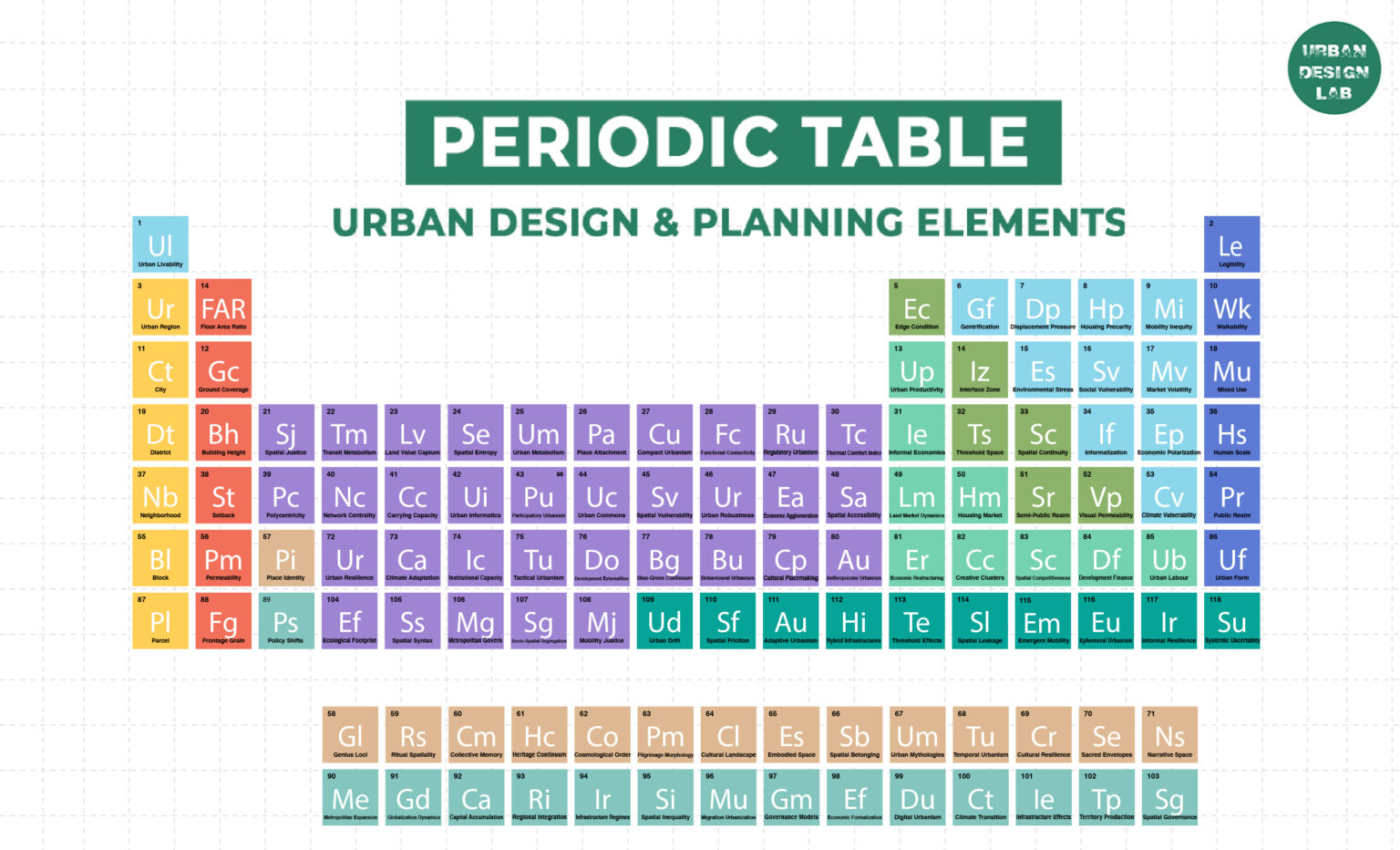 Periodic Table for Urban Design