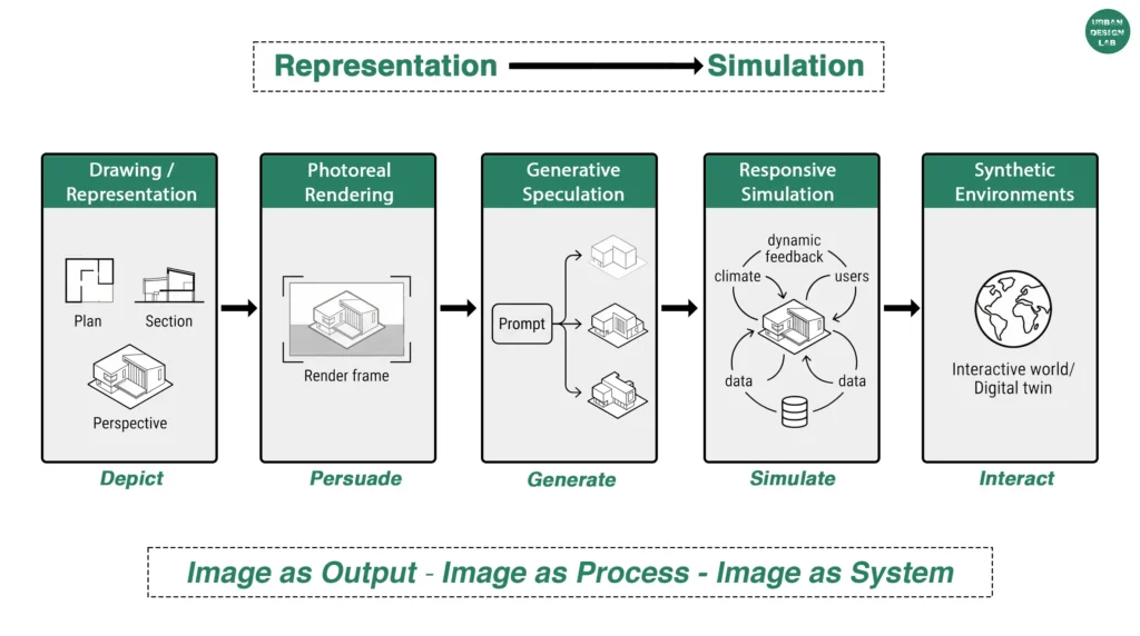 How Generative AI Is Rewriting Architectural Representation 3